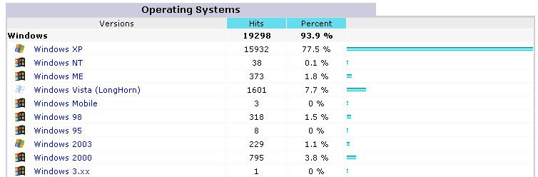 November 2007 Operating System Detailed Break Down