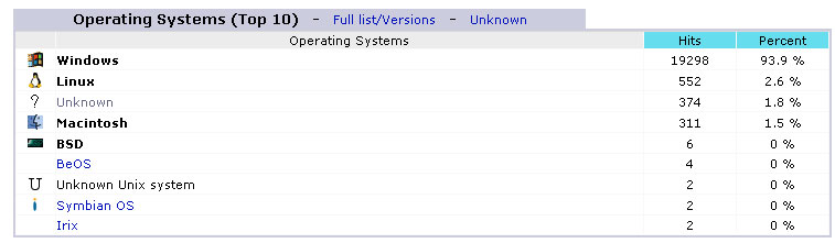 November 2007 Operating System Market Share