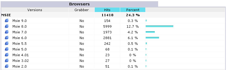 November 2010 Browser Marketshare Details