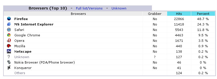 November 2010 Browser Market Share