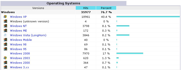 November 2010 Operating System Detailed Break Down