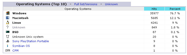 November 2010 Operating System Market Share